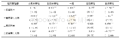 表4 房贷政策对居民幸福感影响的边际效应