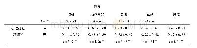 表3 民众心态在人口统计学变量上的差异