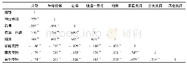 《表4 新冠期间大学生各因子相关矩阵分析》