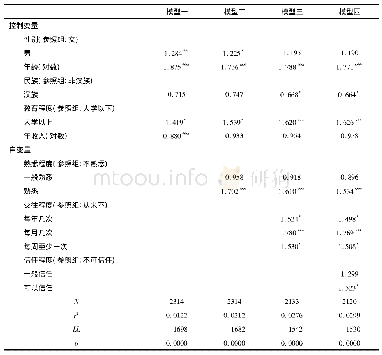 表2 对社区居民安全感的Logistic分析