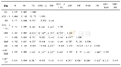 表1 出口情况下，各变量的描述性统计信息