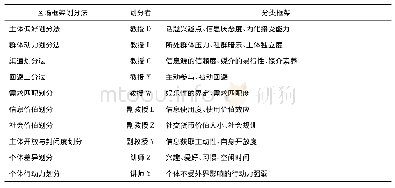 《表1 专家组对区隔框架的划分标准》