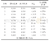 表2 22001188.10-2019.7东风渠pH值模拟数据与实际数据比较