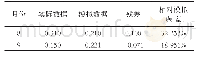 表8 2019年88-9月东风渠总磷模拟数据与实际数据比较