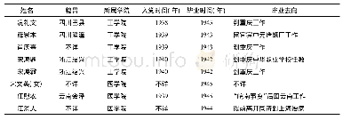 《表1 从昆明迁至李庄的中共同济地下党员概况》