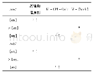 表3 低元音+鼻音韵尾的单词借入普通话的优选论分析之一