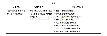 《表2 三个“新师范”政策文本内容比较分析》