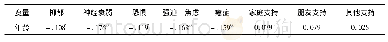 《表4 抗疫志愿者年龄与心身健康和社会支持相关性》