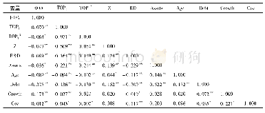 表3 主要变量Pearson相关系数