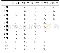 表2 宜宾市房价变化状态转移情况