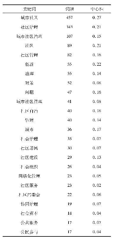 表4 城市社区治理研究高频关键词统计(词频≥17)