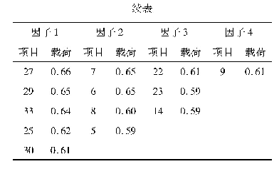 表2 中文版SCCI量表探索性因素分析结果