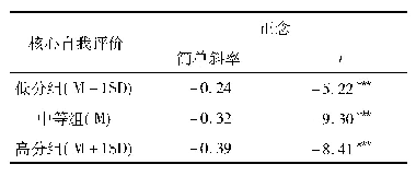 表5 核心自我评价调节正念对学习倦怠的影响的简单斜率分析