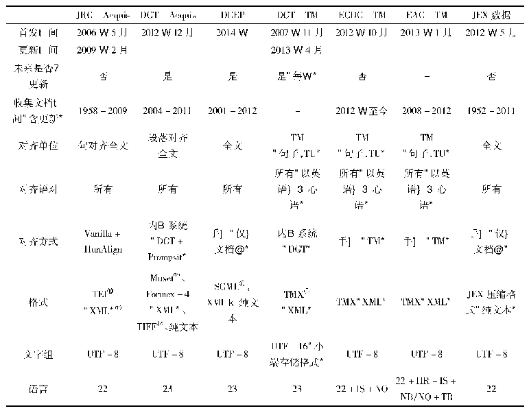 表1 七个EU语库的特征比对