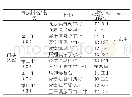 《表1 2016年门头沟地区传统村落人均劳动所得》