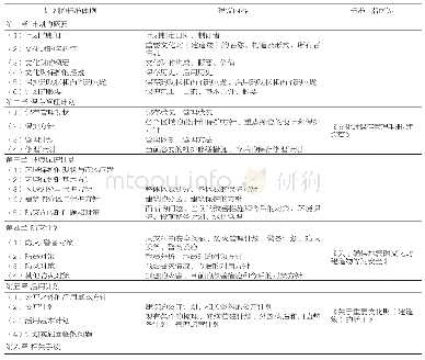 《表5 计划标准体例和建议内容》