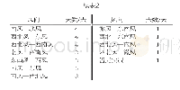 表1 南京历史风向统计（2011-01-01至2018-07-01)