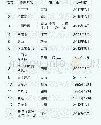 《表1 中国世界自然遗产名录》