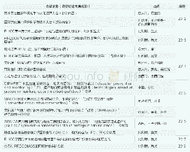 续表2 与建筑遗产预防性保护相关的主要国际会议（截至2019年4月）