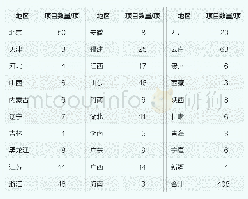 表1 2016年农业文化遗产普查结果的省域分布