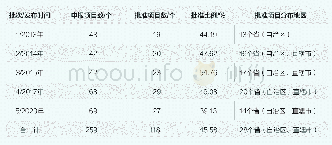 表3 中国重要农业文化遗产申报与认定情况