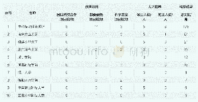 表1 农业文化遗产保护研究代表性研究机构及团队