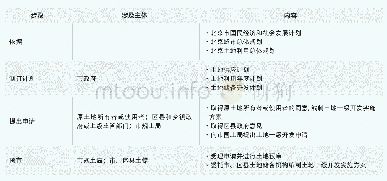 表1 土地尚未入市时所涉及的步骤、部门及具体内容(1)