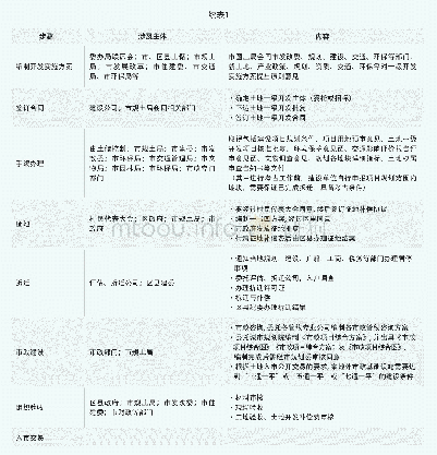 表1 土地尚未入市时所涉及的步骤、部门及具体内容(1)