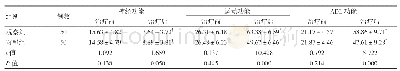 《表1 两组患者治疗前后神经功能、运动功能和ADL能力评分情况差异 (±s, 分)》