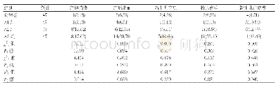 《表2 各组母婴预后对比例 (%)》