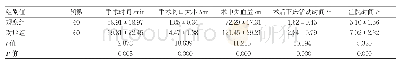 《表1 两组手术进行情况及术后恢复指标比较 (±s)》