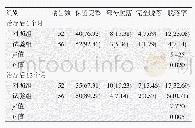 表1 两组治疗后充填物脱落情况比较例（%）