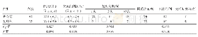 表1 两组患者一般情况对比