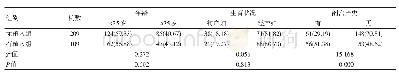 表1 完全性前置胎盘并发胎盘植入与孕妇年龄、既往孕产史的关系[例（%）]