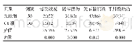 《表1 MRI组和CT组确诊率比较[例（%）]》