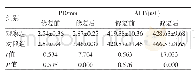 《表1 两组修复前后PD及ALP水平比较（n=34,±s)》