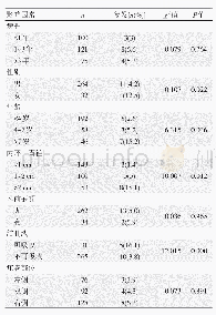 表1 斜疝患儿腹腔镜疝囊高位结扎术后复发单因素分析