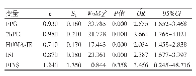 表2 血尿酸与FPG、2h PG、HOMA-IR及ISI的Logistic回归分析参数