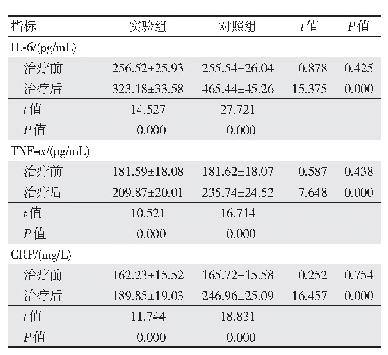 表2 两组患者治疗前后机体内炎性反应指标比较（n=75,±s)