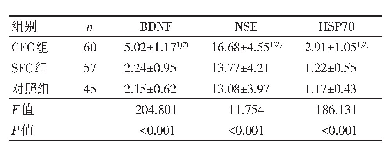 表1 FC患儿和对照组血清BDNF、NSE和HSP70水平比较（±s,ng/m L)