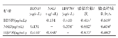 表2 CFC组患儿血清BDNF、NSE和HSP70水平与其他临床指标相关性