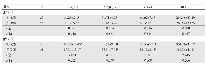 表2 两组患儿治疗前后各项营养指标比较（±s)