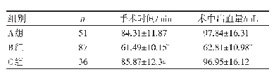 表2 3组手术时间、术中出血量比较（±s)