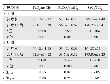 表1 两组治疗前及治疗4 h后血气分析指标评估比较（n=45,±s)