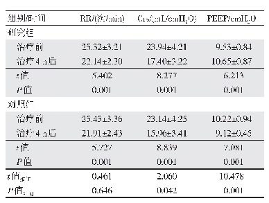 《表2 两组治疗前及治疗4 h后呼吸动力学指标评估比较（n=45,±s)》