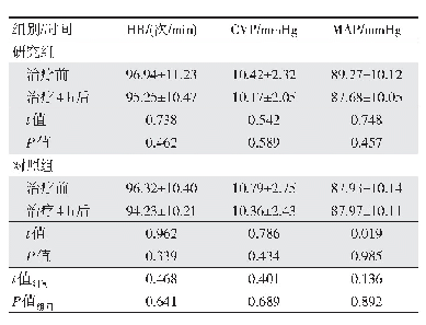 表3 两组治疗前及治疗4 h后血流动力学指标评估比较（n=45,±s)