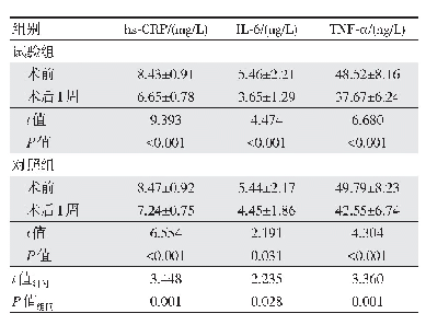 表2 两组患者hs-CRP、IL-6、TNF-α水平比较（n=40,±s)