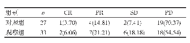 表1 两组临床疗效情况[n(%)]