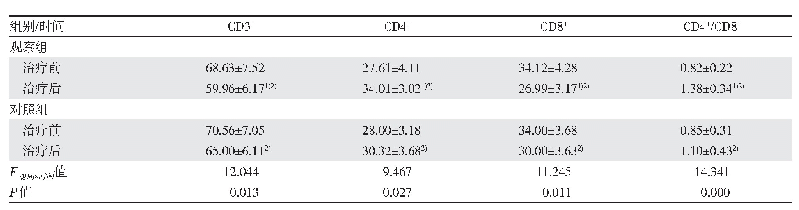 表2 两组T淋巴细胞亚群指标比较（n=45,%)