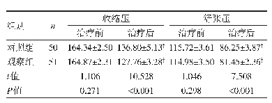 表1 两组治疗前后血压变化比较（±s,mm Hg)